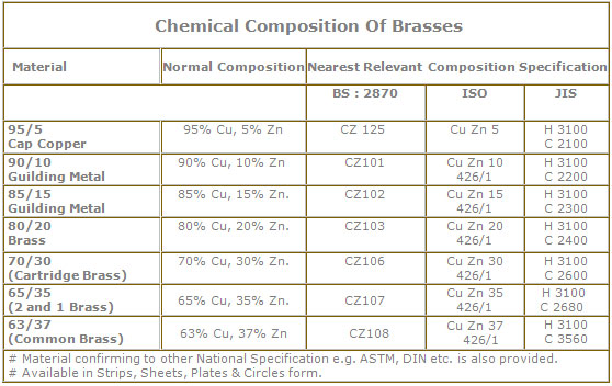 Brass Material Specification Chart