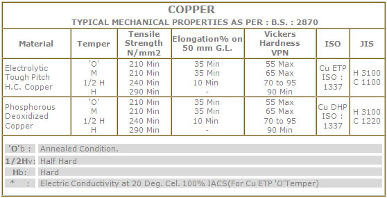 Copper - Typical Mechanical properties